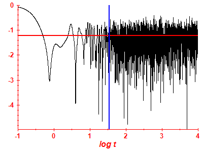 Survival probability log